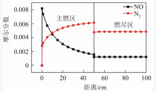 氧分级对药渣O2/CO2燃烧NOx生成规律与反应机理的影响