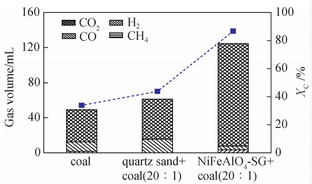 NiFeAlO4载氧体制备及煤化学链燃烧反应特性