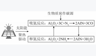 化学链合成氨技术研究进展及展望