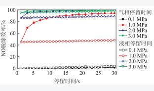 富氧燃烧烟气压缩净化及高浓度CO2制备工艺研究