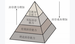 基于二氧化碳驱油技术的碳封存潜力评估研究进展