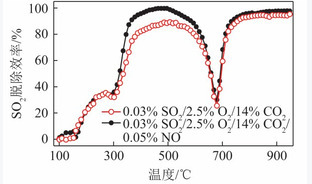 等速升温流态化下CaO/生物质焦的SO2/NO联合脱除特性