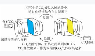 空气中直接捕集CO2技术研究进展