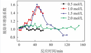 纳米颗粒及分散剂对TETA溶液吸收CO2的影响