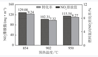 气化细粉灰预热无焰燃烧煤氮转化与NOx排放特性