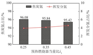 气化细粉灰预热无焰燃烧煤氮转化与NOx排放特性