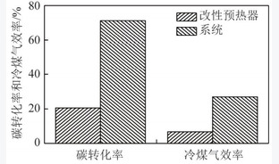 煤气化飞灰流态化改性与再气化特性试验研究