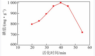 煤层气中CH4/CO2分离用椰壳活性炭的制备