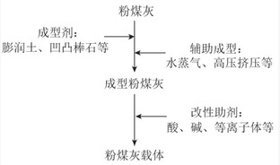 粉煤灰活化及其制备多孔催化材料的研究进展