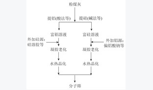 粉煤灰活化及其制备多孔催化材料的研究进展