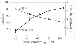 煤气化渣基氨氮吸附剂的制备及吸附性能研究