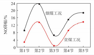 生物质与煤直接耦合燃烧试验研究