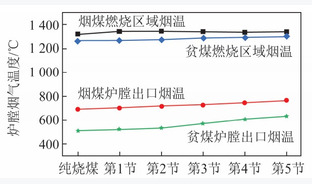 生物质与煤直接耦合燃烧试验研究