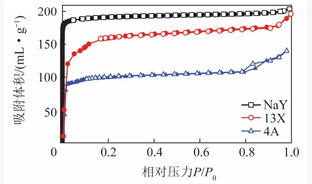 合成NaY型沸石的CO2吸附特性