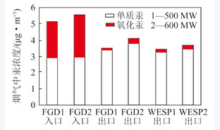 660 MW燃煤机组汞迁移转化特性研究