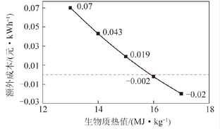 碳税交易下的典型生物质混烧技术经济分析