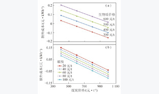 碳税交易下的典型生物质混烧技术经济分析