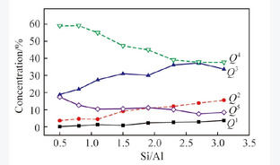 硅铝比对CaO-SiO2-Al2O3熔体微观结构的影响分析