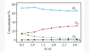 硅铝比对CaO-SiO2-Al2O3熔体微观结构的影响分析