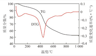 新疆淖毛湖煤直接液化反应行为研究