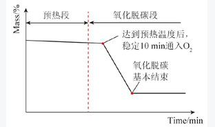 煤气化细渣预热脱碳工艺燃烧特性研究