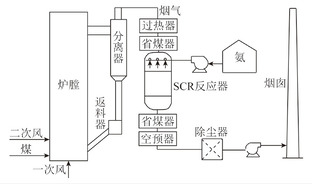 循环流化床超低NOx与SO2排放技术研究进展