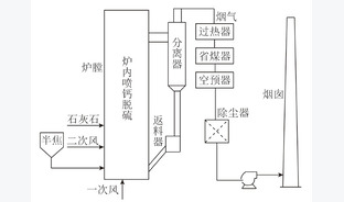 循环流化床超低NOx与SO2排放技术研究进展