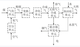 基于水蒸气气化的天然气动力多联产系统热力性能分析