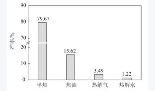 神东煤热解产物分布调节方法