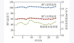 低温烟气余热蒸发脱硫废水工艺研究及工程应用