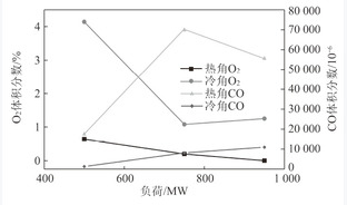  1 000 MW超超临界单炉膛双切圆锅炉水冷壁贴壁气氛影响因素