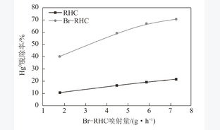 模拟烟气卤素改性稻壳焦喷射脱汞试验