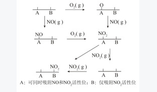 烟气净化用活性炭脱硫脱硝机理研究与发展趋势