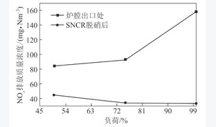 350 MW超临界CFB锅炉不同负荷下运行影响试验