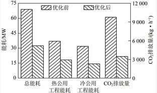 甲醇制芳烃的工艺流程模拟及换热网络优化