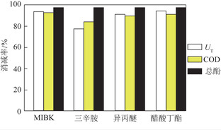 煤热解废水成分分析及生物毒性评价