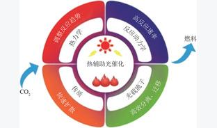 双碳模式下碳一化工技术发展趋势