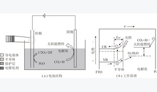 双碳模式下碳一化工技术发展趋势