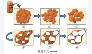 煤基固废制泡沫陶瓷的发泡工艺研究及应用进展