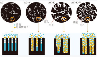 超级电容器用煤基多孔碳改性研究进展