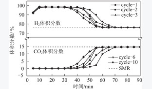 MgO对NiMgAlCa复合催化剂结构及吸附强化制氢性能的影响