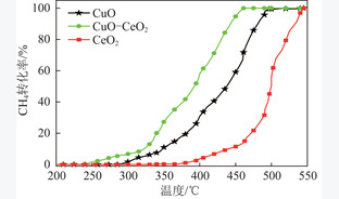 基于Cu-Ce复合氧化物的低浓度CH4催化燃烧性能及微观机理