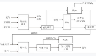 基于含碳废弃物与煤共气化的碳循环概念及碳减排潜力分析