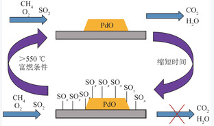 VOCs燃烧催化剂耐硫性新进展