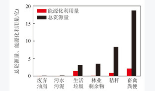 燃煤机组耦合农林生物质发电技术现状及展望