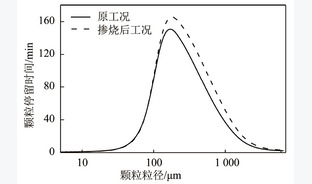 330 MWe循环流化床锅炉掺烧污泥性能影响