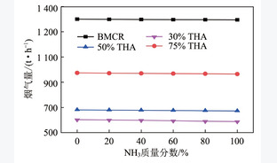 大比例掺烧NH3对燃煤机组影响分析