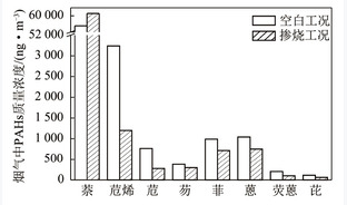 燃煤机组协同处理焦化固废中污染物的排放特性