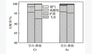 燃煤机组协同处理焦化固废中污染物的排放特性