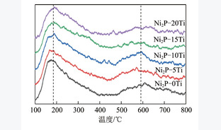 Ni2P／Al2O3-TiO2催化剂制备及其菲加氢饱和性能